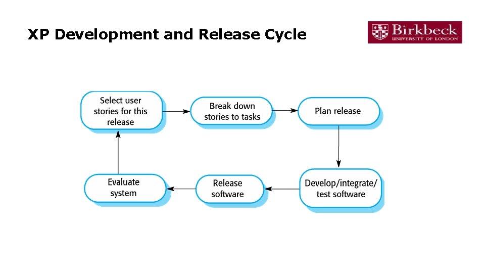 XP Development and Release Cycle 