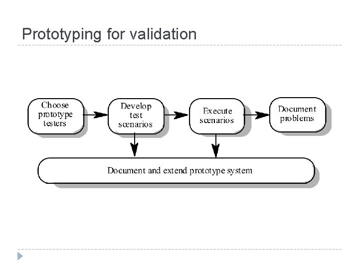 Prototyping for validation 