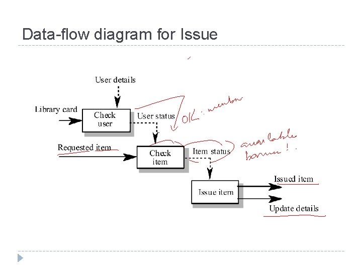 Data-flow diagram for Issue 