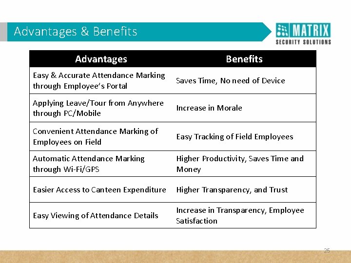 Advantages WHY VAM &in. Benefits Corporates? Advantages Benefits Easy & Accurate Attendance Marking through