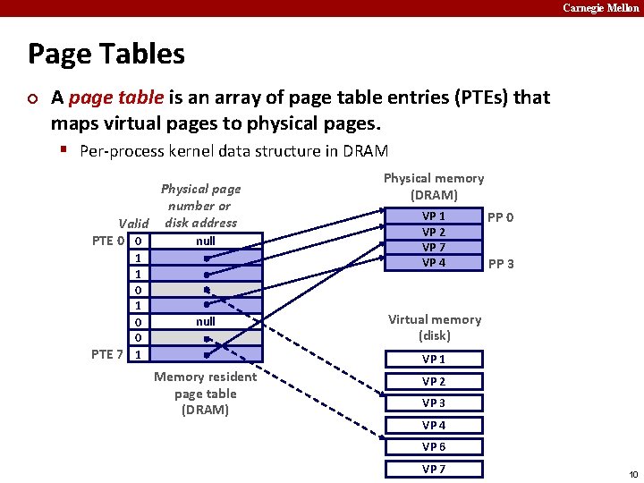 Carnegie Mellon Page Tables ¢ A page table is an array of page table