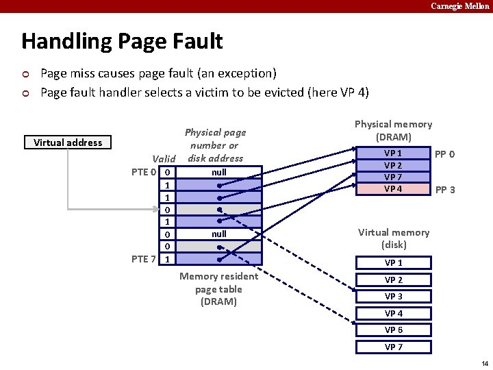 Carnegie Mellon Handling Page Fault ¢ ¢ Page miss causes page fault (an exception)
