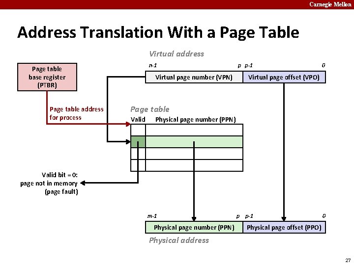 Carnegie Mellon Address Translation With a Page Table Virtual address n-1 Page table base