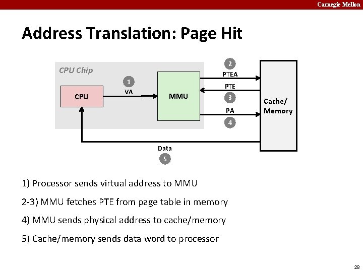 Carnegie Mellon Address Translation: Page Hit 2 PTEA CPU Chip CPU 1 VA PTE