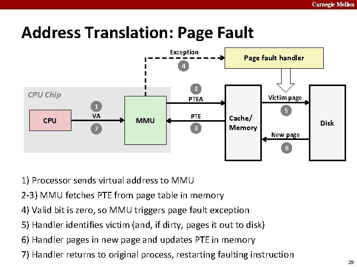 Carnegie Mellon Address Translation: Page Fault Exception 4 2 PTEA CPU Chip CPU 1
