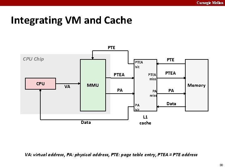 Carnegie Mellon Integrating VM and Cache PTE CPU Chip PTEA CPU PTEA hit VA