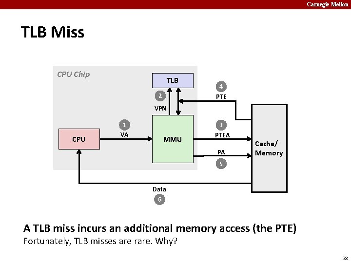 Carnegie Mellon TLB Miss CPU Chip TLB 2 4 PTE VPN CPU 1 VA