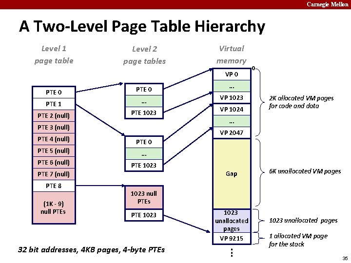 Carnegie Mellon A Two-Level Page Table Hierarchy Level 1 page table Level 2 page