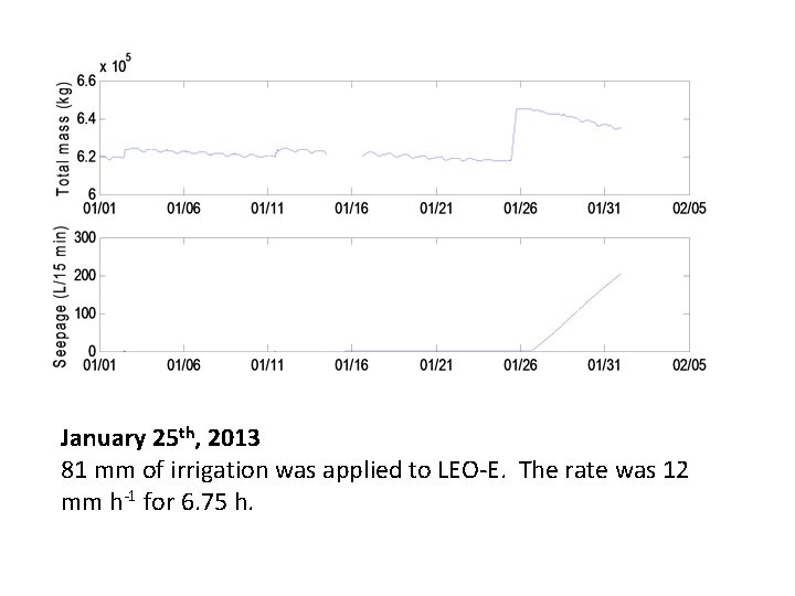 January 25 th, 2013 81 mm of irrigation was applied to LEO-E. The rate