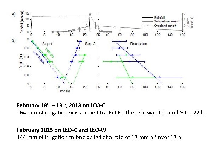 February 18 th – 19 th, 2013 on LEO-E 264 mm of irrigation was