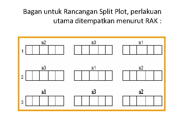 Bagan untuk Rancangan Split Plot, perlakuan utama ditempatkan menurut RAK : 