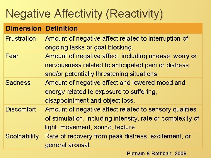 Negative Affectivity (Reactivity) Dimension Definition Frustration Amount of negative affect related to interruption of