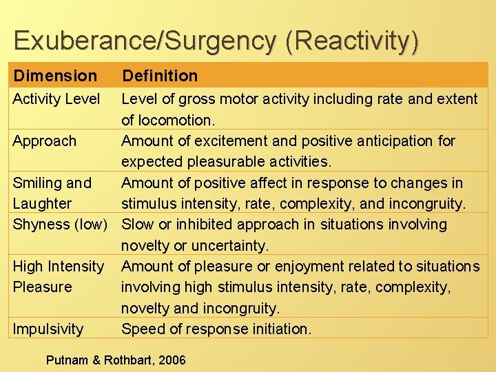 Exuberance/Surgency (Reactivity) Dimension Definition Activity Level of gross motor activity including rate and extent