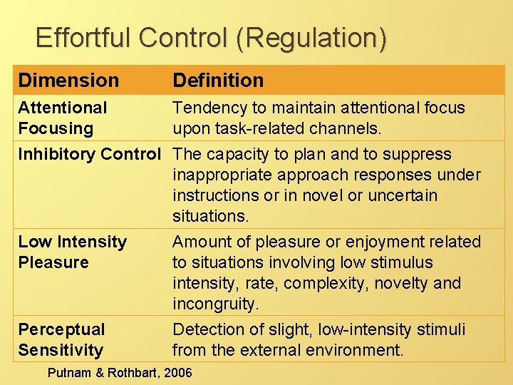 Effortful Control (Regulation) Dimension Definition Attentional Focusing Tendency to maintain attentional focus upon task-related