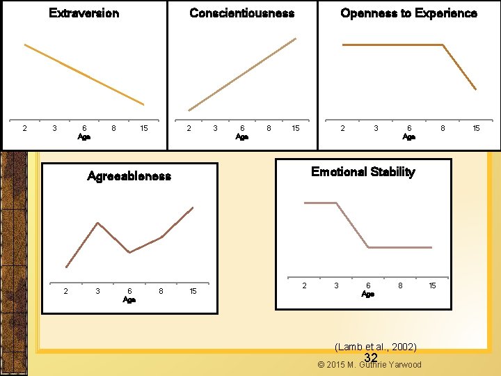 Extraversion 2 3 6 Age Conscientiousness 8 15 2 3 6 Age 8 Openness