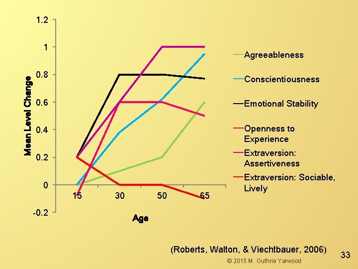 1. 2 Mean Level Change 1 Agreeableness 0. 8 Conscientiousness 0. 6 Emotional Stability