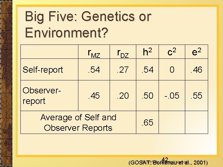 Big Five: Genetics or Environment? r. MZ r. DZ h 2 c 2 e