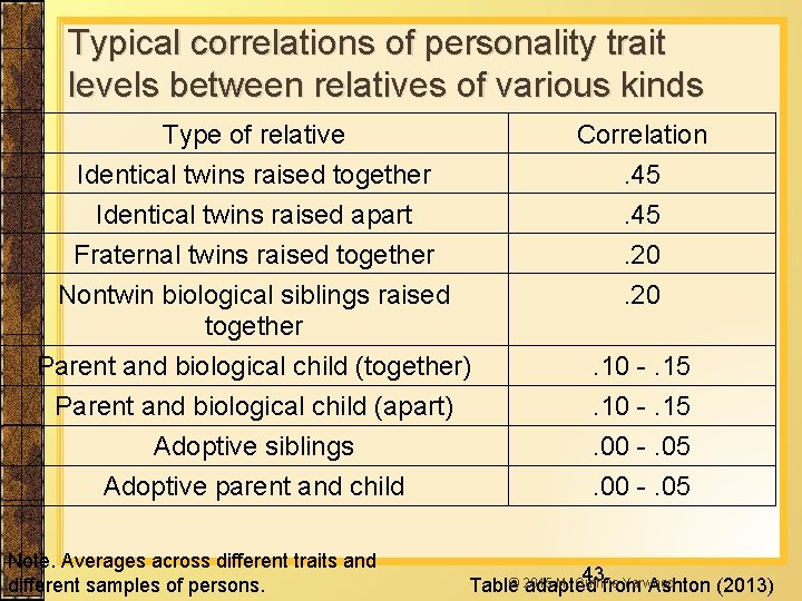 Typical correlations of personality trait levels between relatives of various kinds Type of relative
