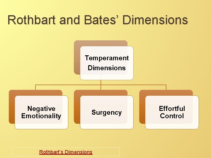 Rothbart and Bates’ Dimensions Temperament Dimensions Negative Emotionality Surgency Rothbart’s Dimensions Effortful Control 