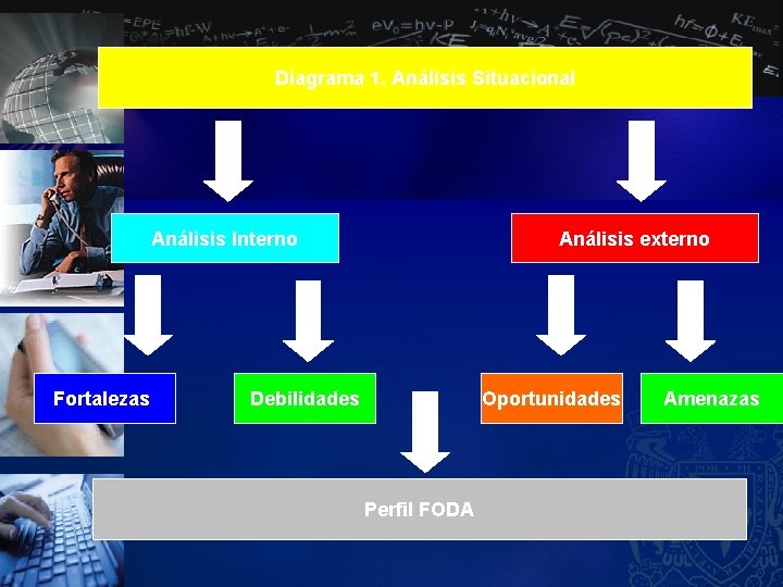 Diagrama 1. Análisis Situacional Análisis Interno Fortalezas Análisis externo Debilidades Oportunidades Perfil FODA Amenazas