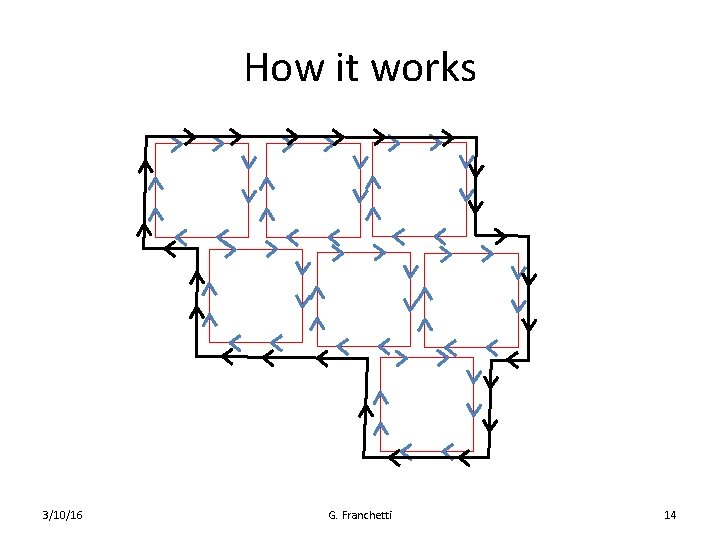 How it works 3/10/16 G. Franchetti 14 