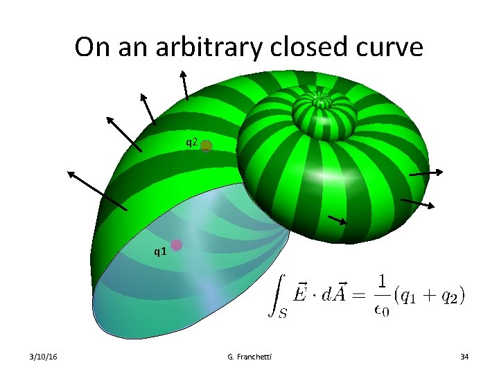 On an arbitrary closed curve q 2 q 1 3/10/16 G. Franchetti 34 