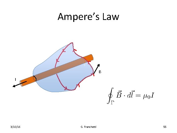 Ampere’s Law B I 3/10/16 G. Franchetti 55 