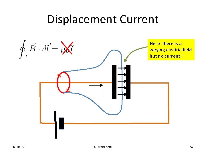 Displacement Current Here there is a varying electric field but no current ! I