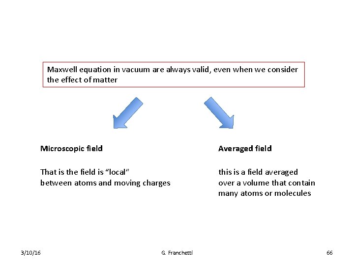 Maxwell equation in vacuum are always valid, even when we consider the effect of