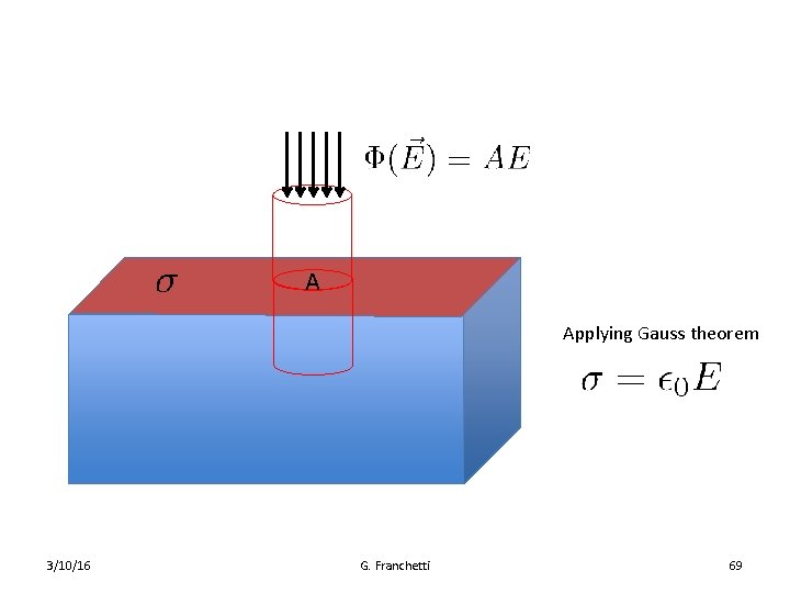 A Applying Gauss theorem 3/10/16 G. Franchetti 69 