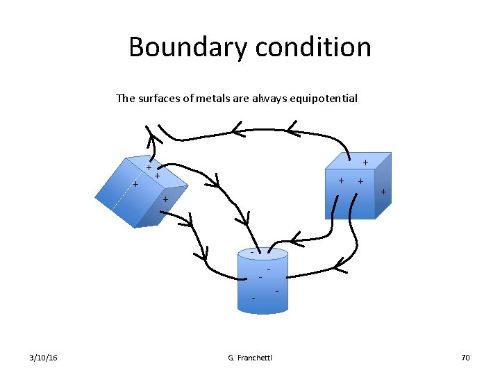 Boundary condition The surfaces of metals are always equipotential + + + + -
