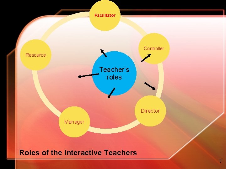 Facilitator Controller Resource Teacher’s roles Director Manager Roles of the Interactive Teachers 7 Facilitator Controller Resource Teacher’s roles Director Manager Roles of the Interactive Teachers 7