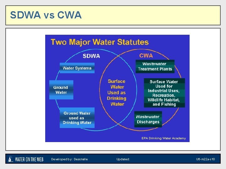 Swpa Epa WATER QUALITY REGULATIONS Module 22 part A Regulations