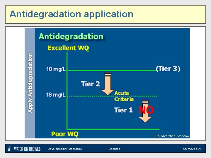 Antidegradation application EPA Watershed Academy Developed by: Desotelle Updated: U 6 -m 22 a-s Antidegradation application EPA Watershed Academy Developed by: Desotelle Updated: U 6 -m 22 a-s