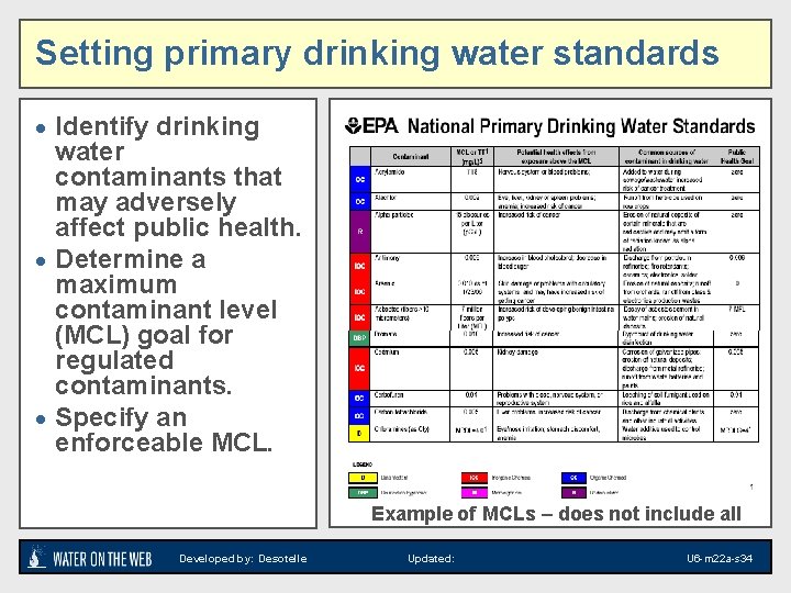 Setting primary drinking water standards · Identify drinking water contaminants that may adversely affect Setting primary drinking water standards · Identify drinking water contaminants that may adversely affect