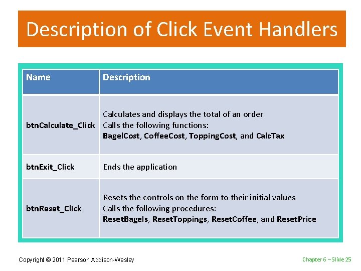 Description of Click Event Handlers Name Description Calculates and displays the total of an