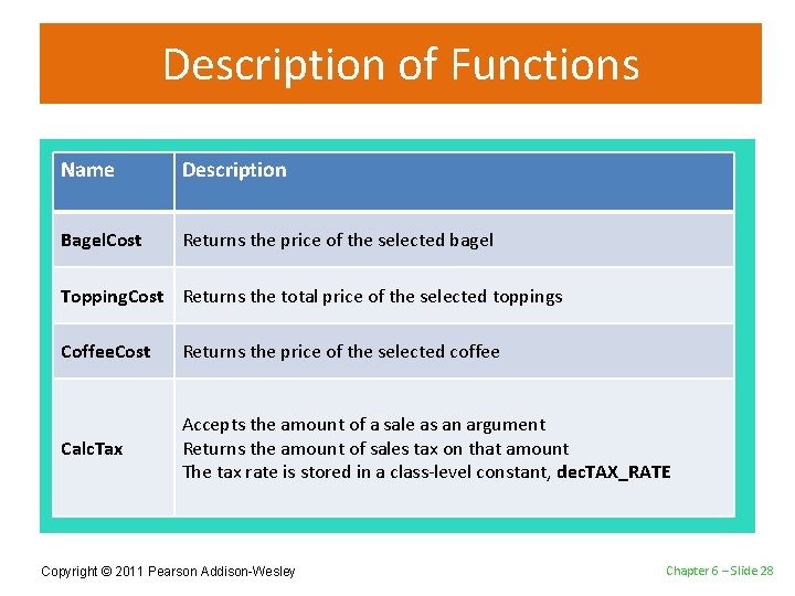 Description of Functions Name Description Bagel. Cost Returns the price of the selected bagel