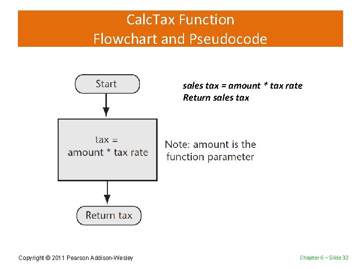 Calc. Tax Function Flowchart and Pseudocode sales tax = amount * tax rate Return
