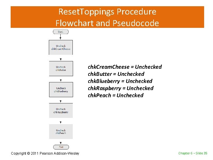 Reset. Toppings Procedure Flowchart and Pseudocode chk. Cream. Cheese = Unchecked chk. Butter =