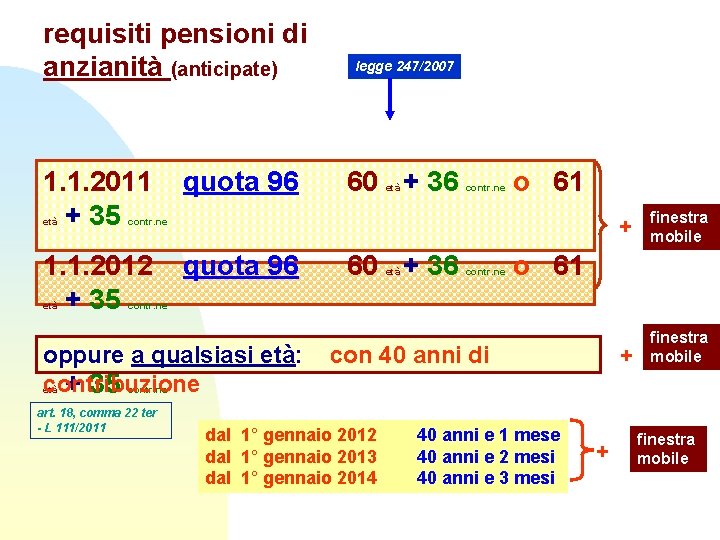 requisiti pensioni di anzianità (anticipate) 1. 1. 2011 + 35 quota 96 1. 1. requisiti pensioni di anzianità (anticipate) 1. 1. 2011 + 35 quota 96 1. 1.