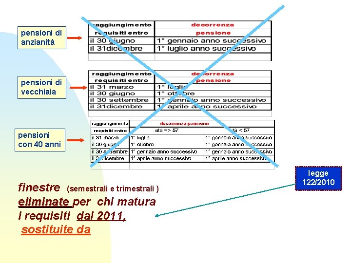 pensioni di anzianità pensioni di vecchiaia pensioni con 40 anni finestre (semestrali e trimestrali pensioni di anzianità pensioni di vecchiaia pensioni con 40 anni finestre (semestrali e trimestrali