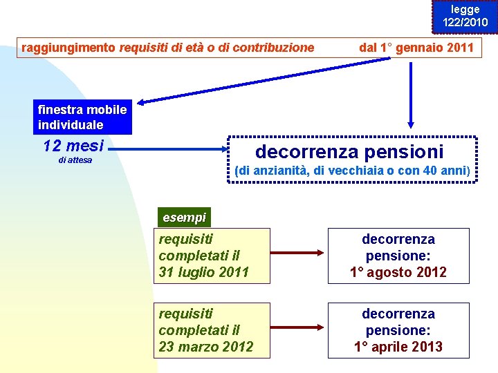legge 122/2010 raggiungimento requisiti di età o di contribuzione dal 1° gennaio 2011 finestra legge 122/2010 raggiungimento requisiti di età o di contribuzione dal 1° gennaio 2011 finestra