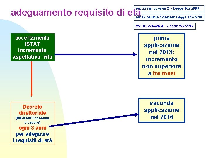 art. 22 ter, comma 2 - Legge 102/2009 adeguamento requisito di età art 12 art. 22 ter, comma 2 - Legge 102/2009 adeguamento requisito di età art 12