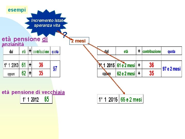 esempi Incremento Istat speranza vita età pensione di ? anzianità età pensione di vecchiaia esempi Incremento Istat speranza vita età pensione di ? anzianità età pensione di vecchiaia