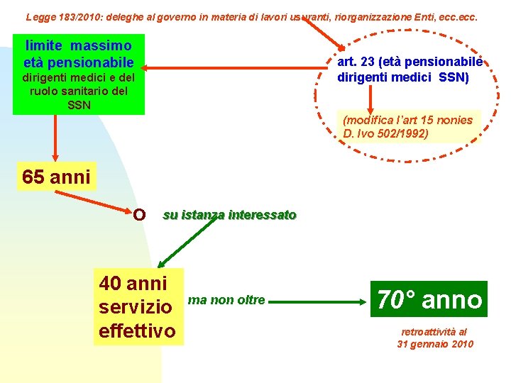 Legge 183/2010: deleghe al governo in materia di lavori usuranti, riorganizzazione Enti, ecc. limite Legge 183/2010: deleghe al governo in materia di lavori usuranti, riorganizzazione Enti, ecc. limite