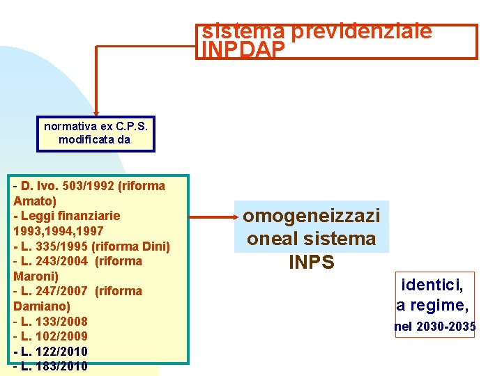 sistema previdenziale INPDAP normativa ex C. P. S. modificata da - D. lvo. 503/1992 sistema previdenziale INPDAP normativa ex C. P. S. modificata da - D. lvo. 503/1992