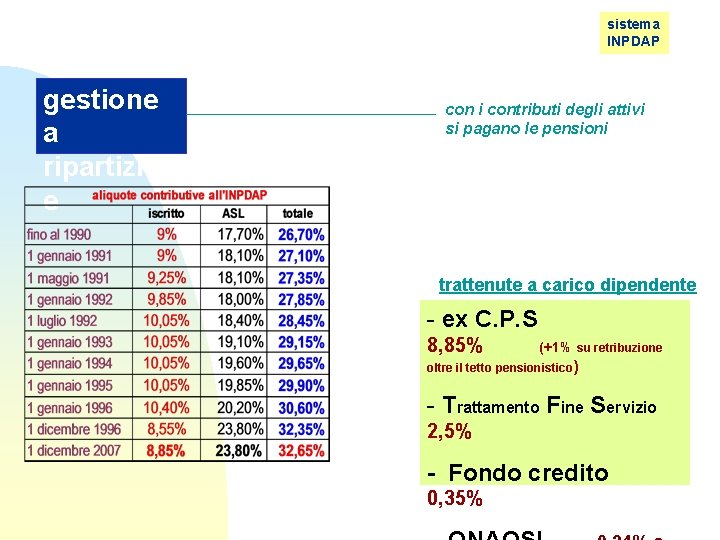 sistema INPDAP gestione a ripartizion e con i contributi degli attivi si pagano le sistema INPDAP gestione a ripartizion e con i contributi degli attivi si pagano le
