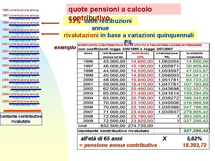 1996 contribuzione annua 1997 contribuzione annua + rivalutazione PIL 1998 contribuzione annua + rivalutazione 1996 contribuzione annua 1997 contribuzione annua + rivalutazione PIL 1998 contribuzione annua + rivalutazione