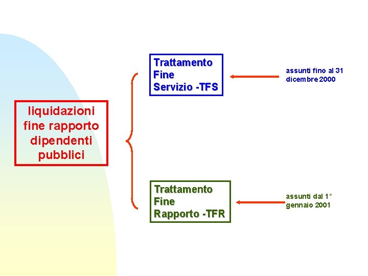 Trattamento Fine Servizio -TFS assunti fino al 31 dicembre 2000 Trattamento Fine Rapporto -TFR Trattamento Fine Servizio -TFS assunti fino al 31 dicembre 2000 Trattamento Fine Rapporto -TFR