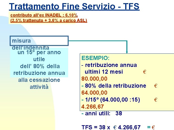 Trattamento Fine Servizio - TFS contributo all’ex INADEL : 6, 10% (2, 5% trattenuto Trattamento Fine Servizio - TFS contributo all’ex INADEL : 6, 10% (2, 5% trattenuto